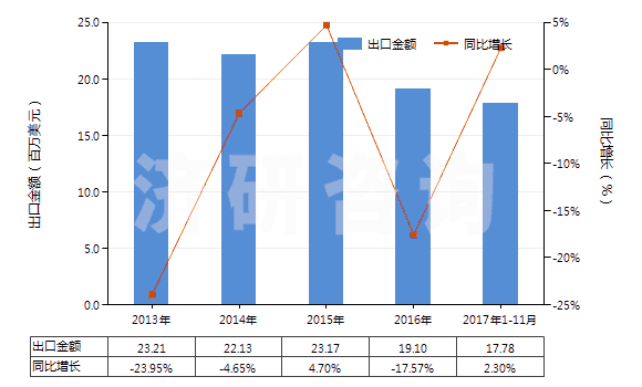 2013-2017年11月中國聚間苯二甲酰間苯二胺短纖（未梳或未經(jīng)其他紡前加工）(HS55031110)出口總額及增速統(tǒng)計